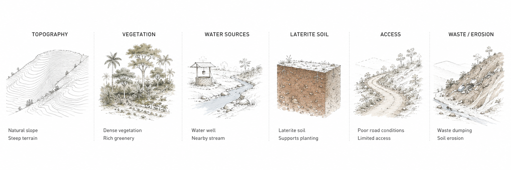 Site condition analysis